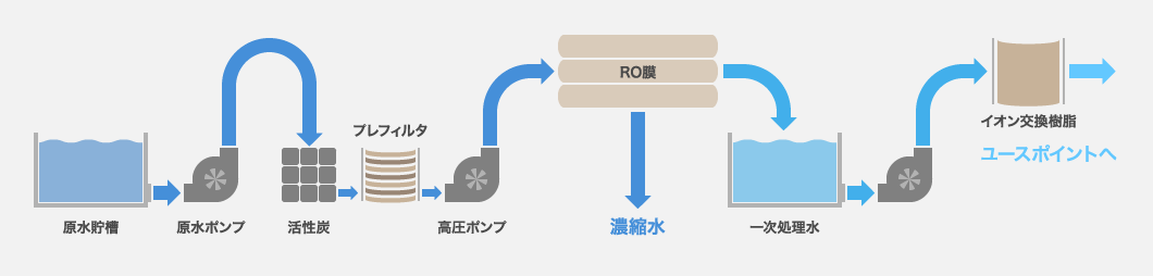 一般的な純水装置のフロー