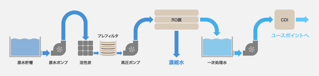 一般的なCDI純水装置のフロー