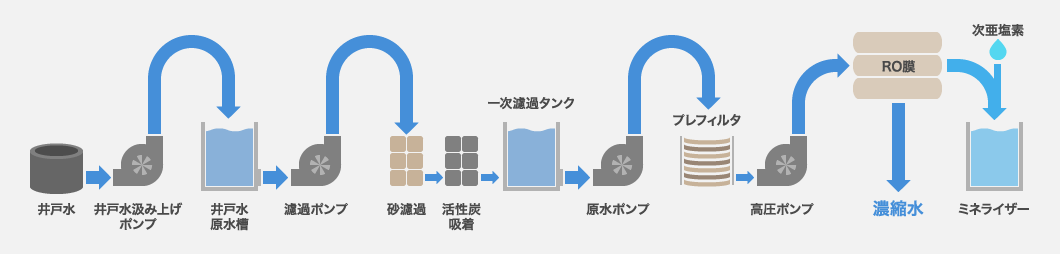 地下水飲料化フローRO装置フロー図