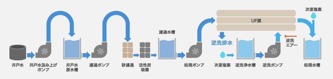 地下水飲料化フローUF装置フロー図