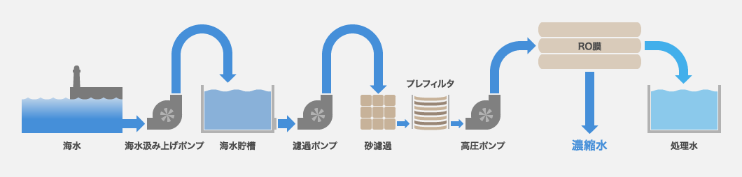 海水の淡水化簡易フロー図